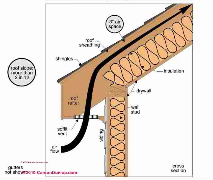 Is Air E And Vented Soffits